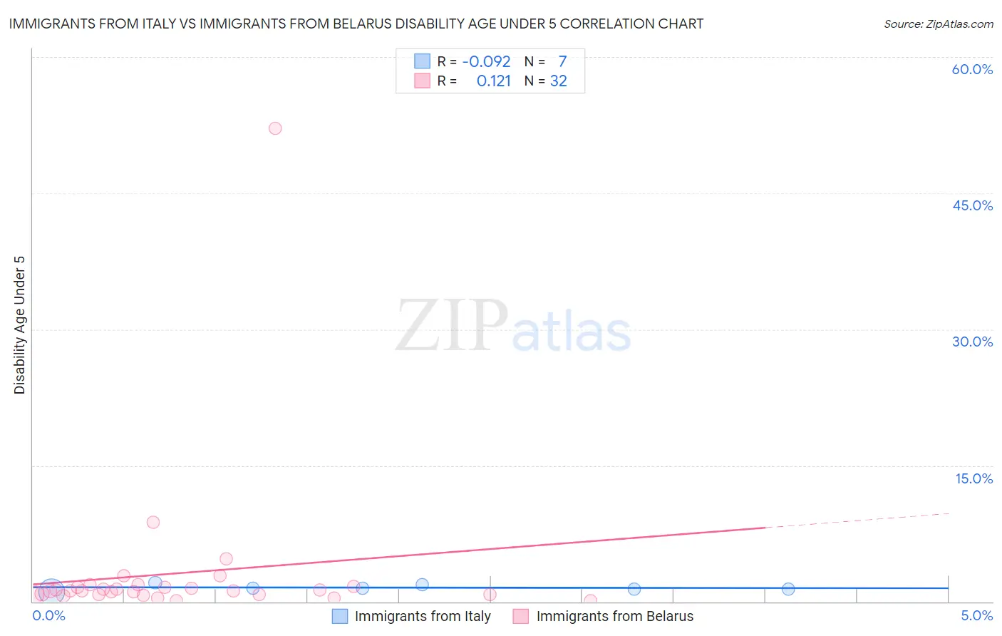 Immigrants from Italy vs Immigrants from Belarus Disability Age Under 5