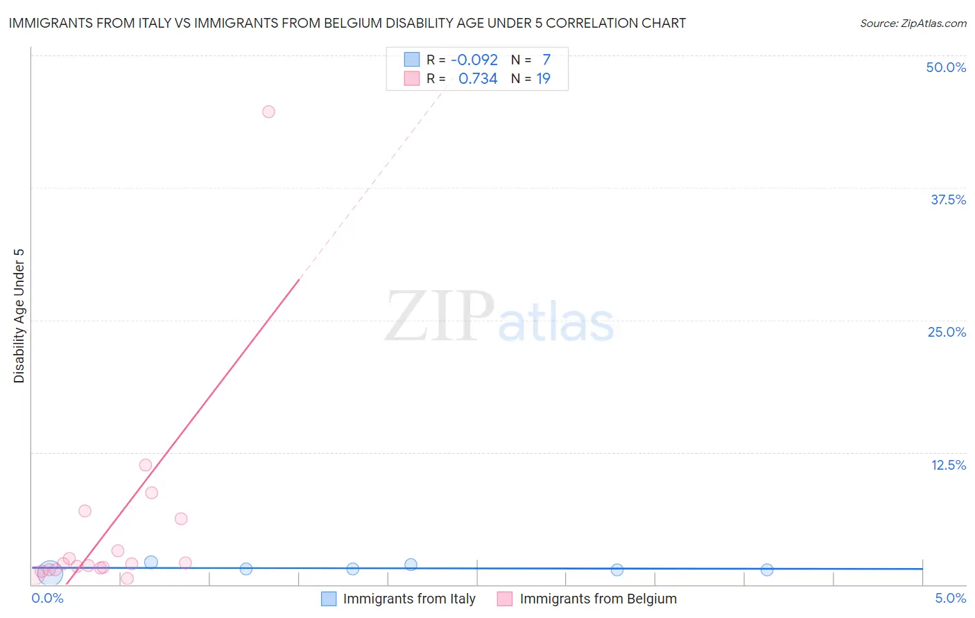 Immigrants from Italy vs Immigrants from Belgium Disability Age Under 5