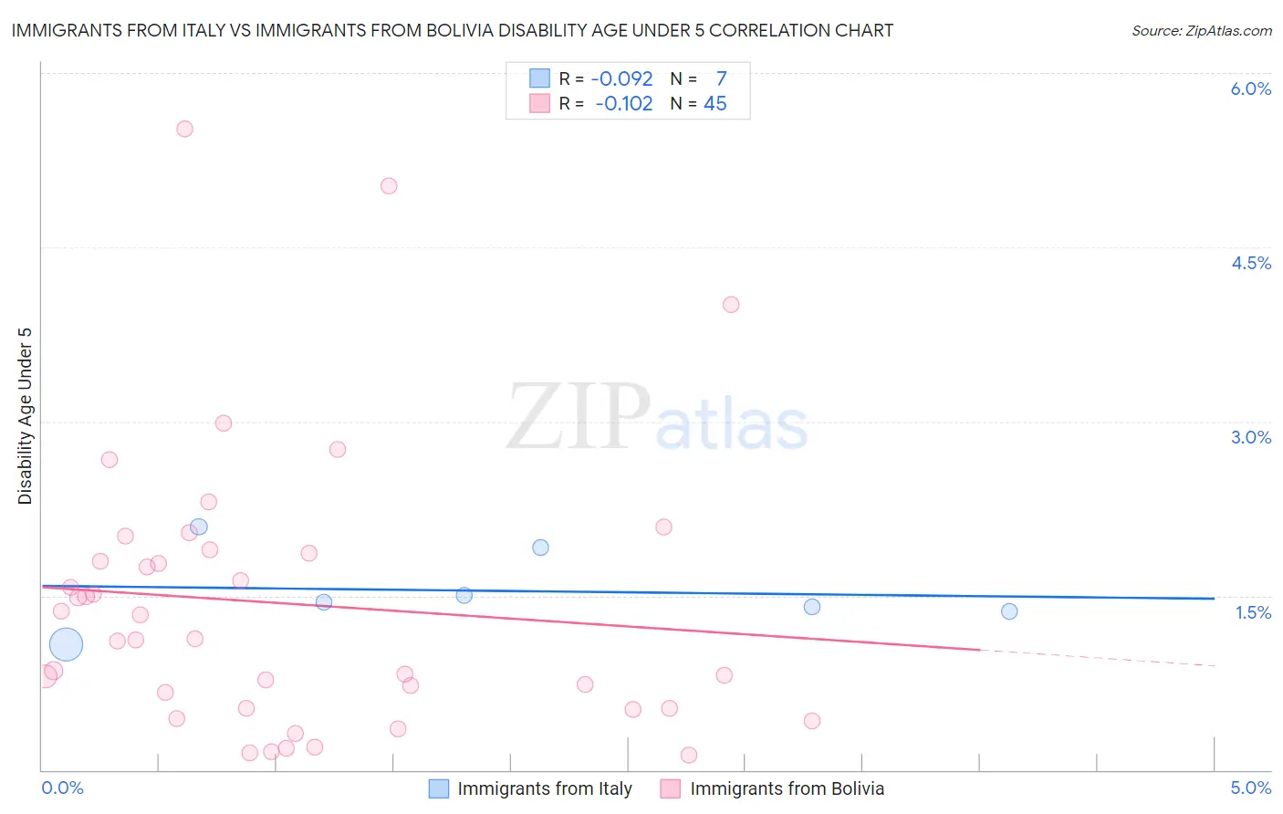 Immigrants from Italy vs Immigrants from Bolivia Disability Age Under 5
