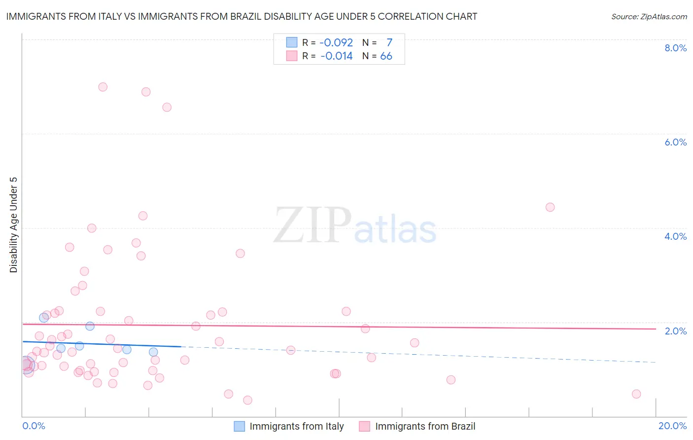 Immigrants from Italy vs Immigrants from Brazil Disability Age Under 5