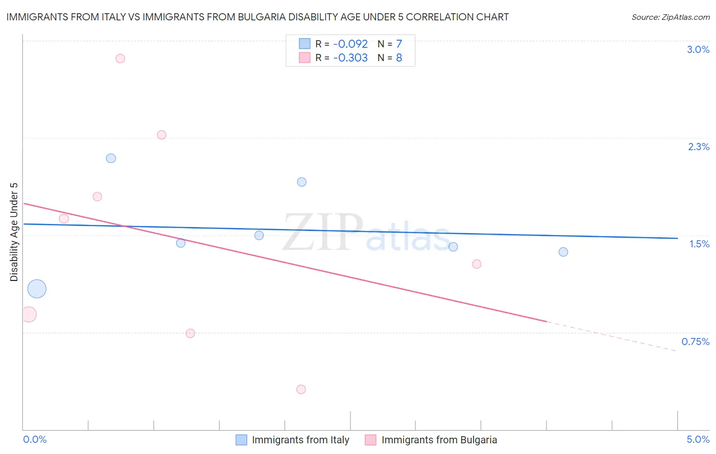 Immigrants from Italy vs Immigrants from Bulgaria Disability Age Under 5