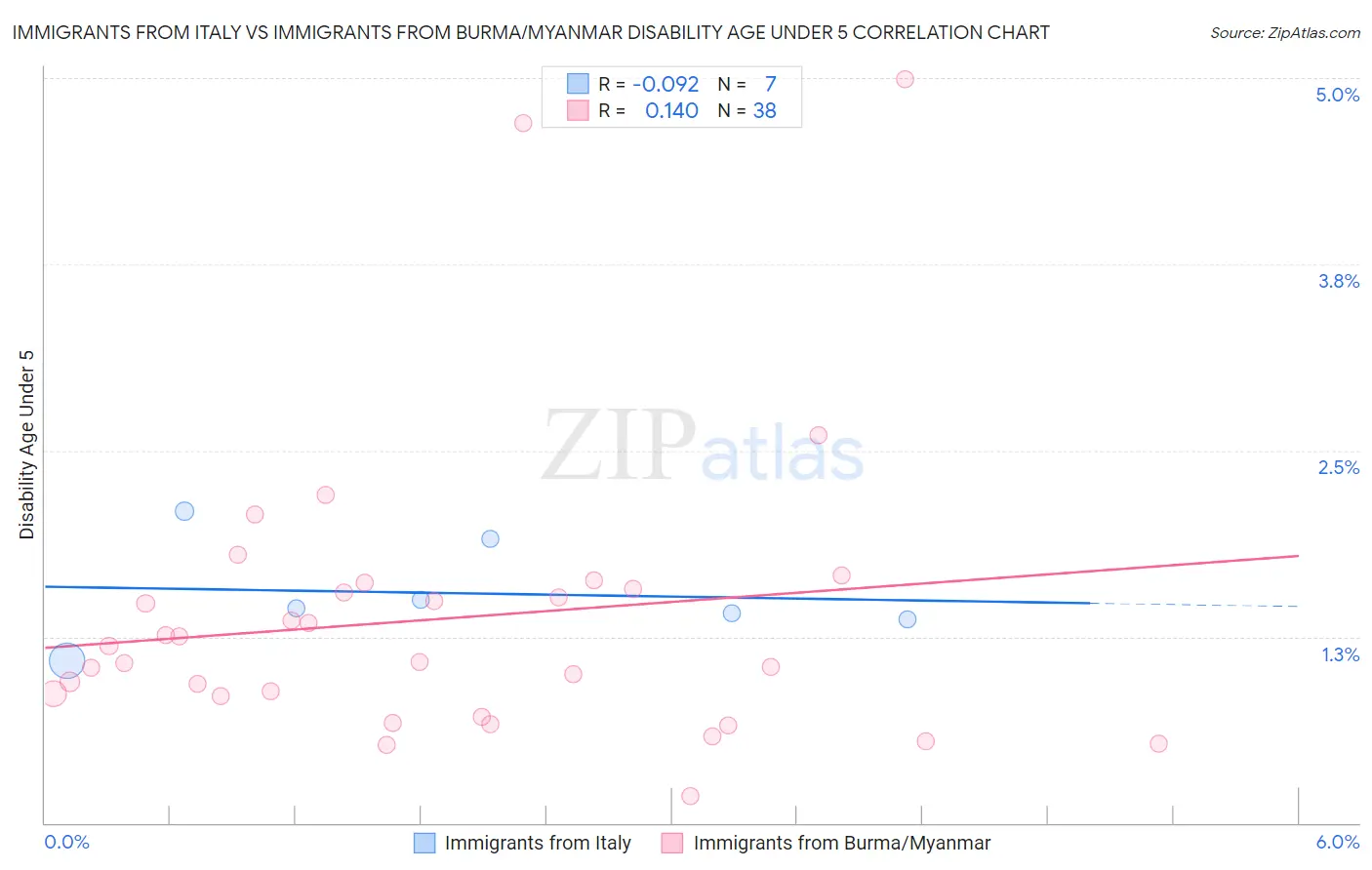 Immigrants from Italy vs Immigrants from Burma/Myanmar Disability Age Under 5