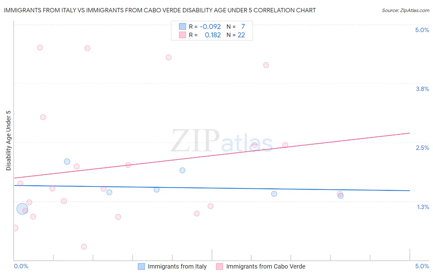 Immigrants from Italy vs Immigrants from Cabo Verde Disability Age Under 5