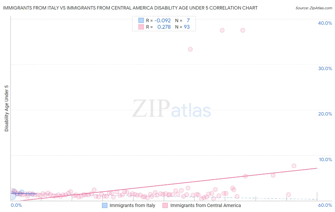 Immigrants from Italy vs Immigrants from Central America Disability Age Under 5