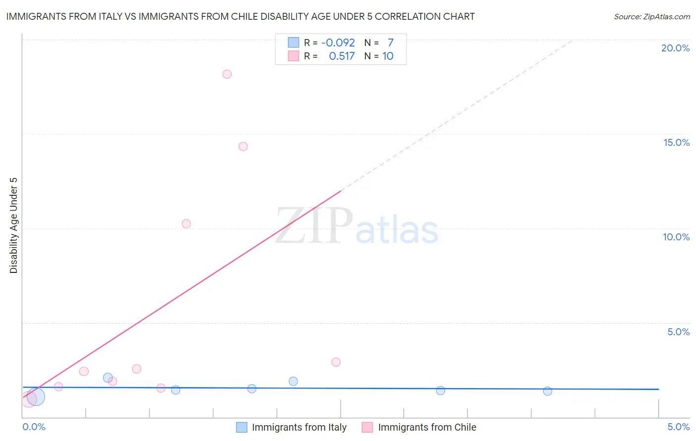 Immigrants from Italy vs Immigrants from Chile Disability Age Under 5