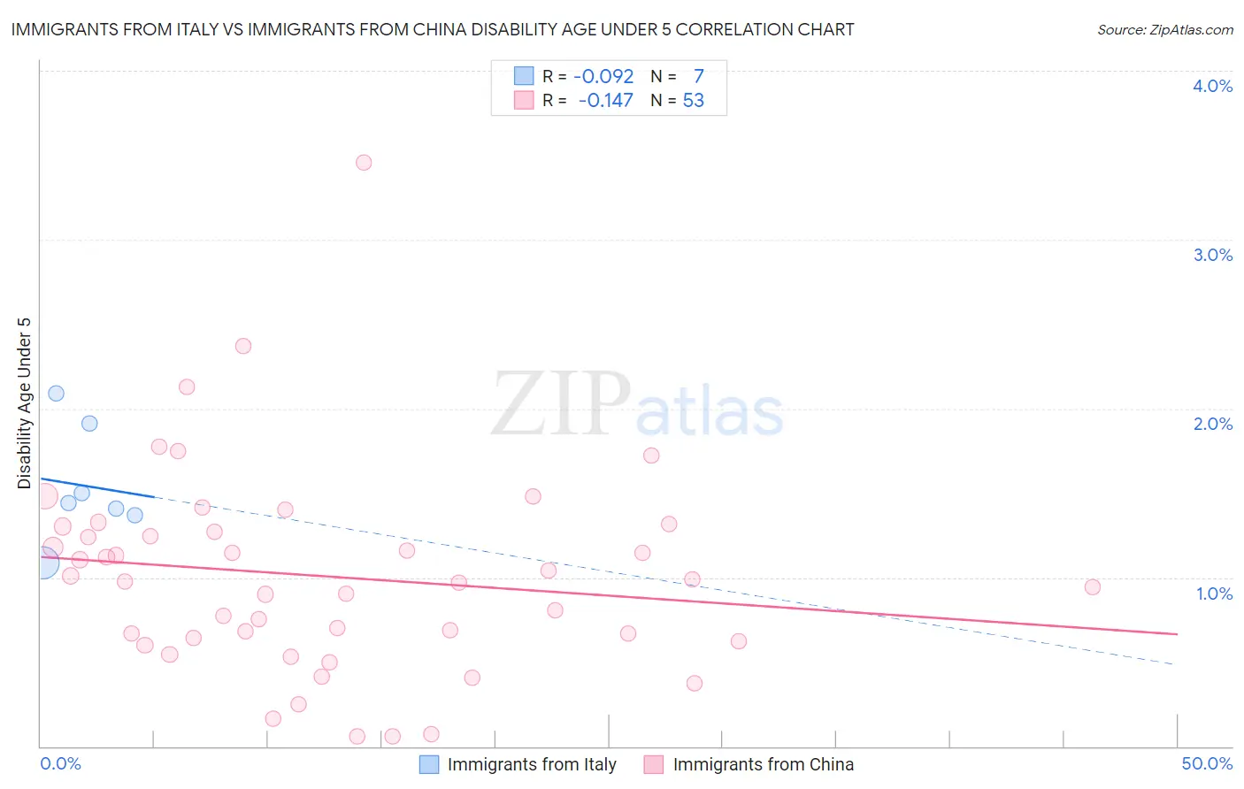Immigrants from Italy vs Immigrants from China Disability Age Under 5