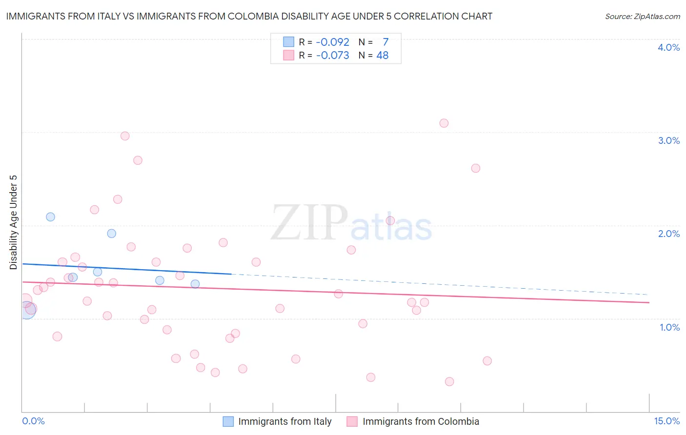 Immigrants from Italy vs Immigrants from Colombia Disability Age Under 5