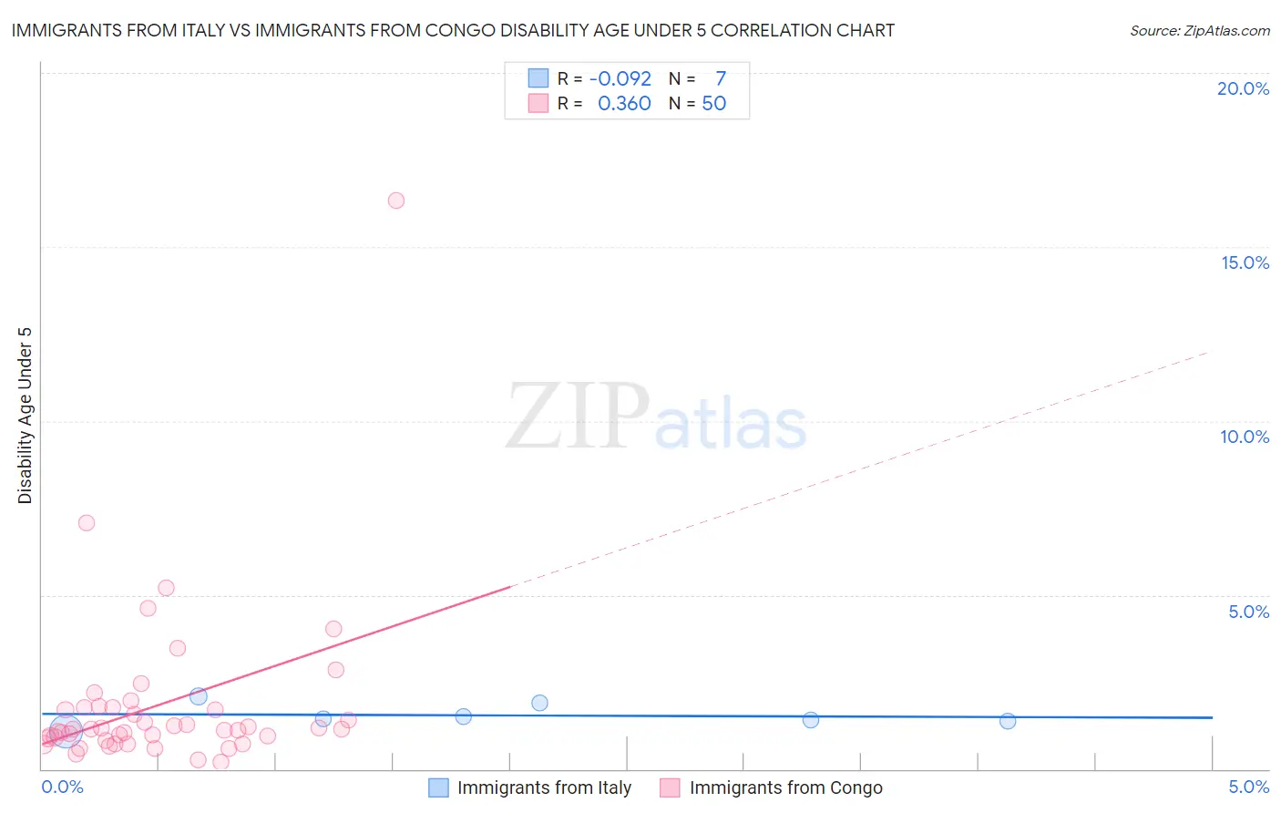 Immigrants from Italy vs Immigrants from Congo Disability Age Under 5