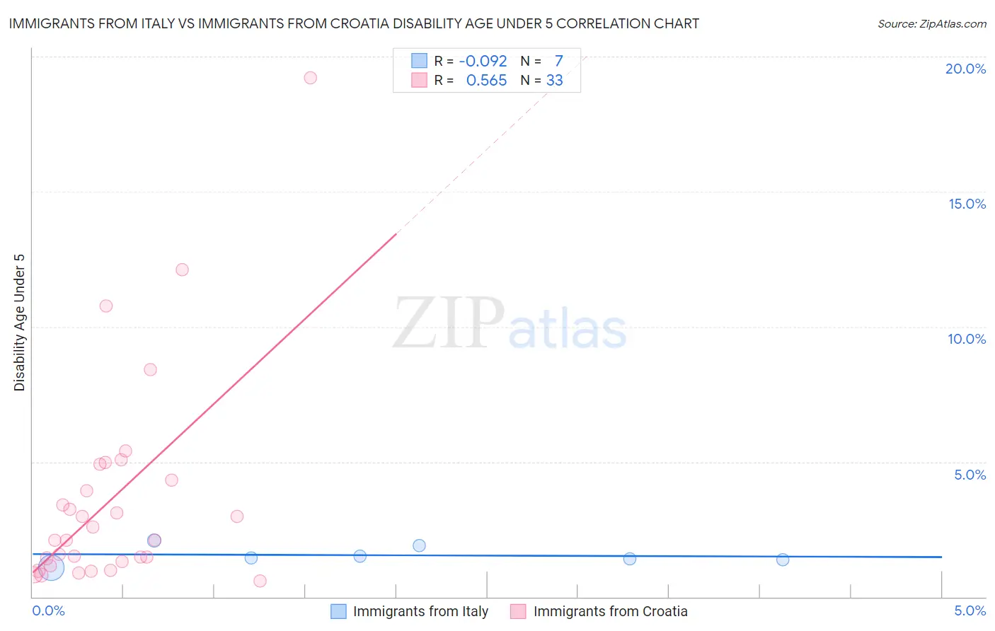 Immigrants from Italy vs Immigrants from Croatia Disability Age Under 5