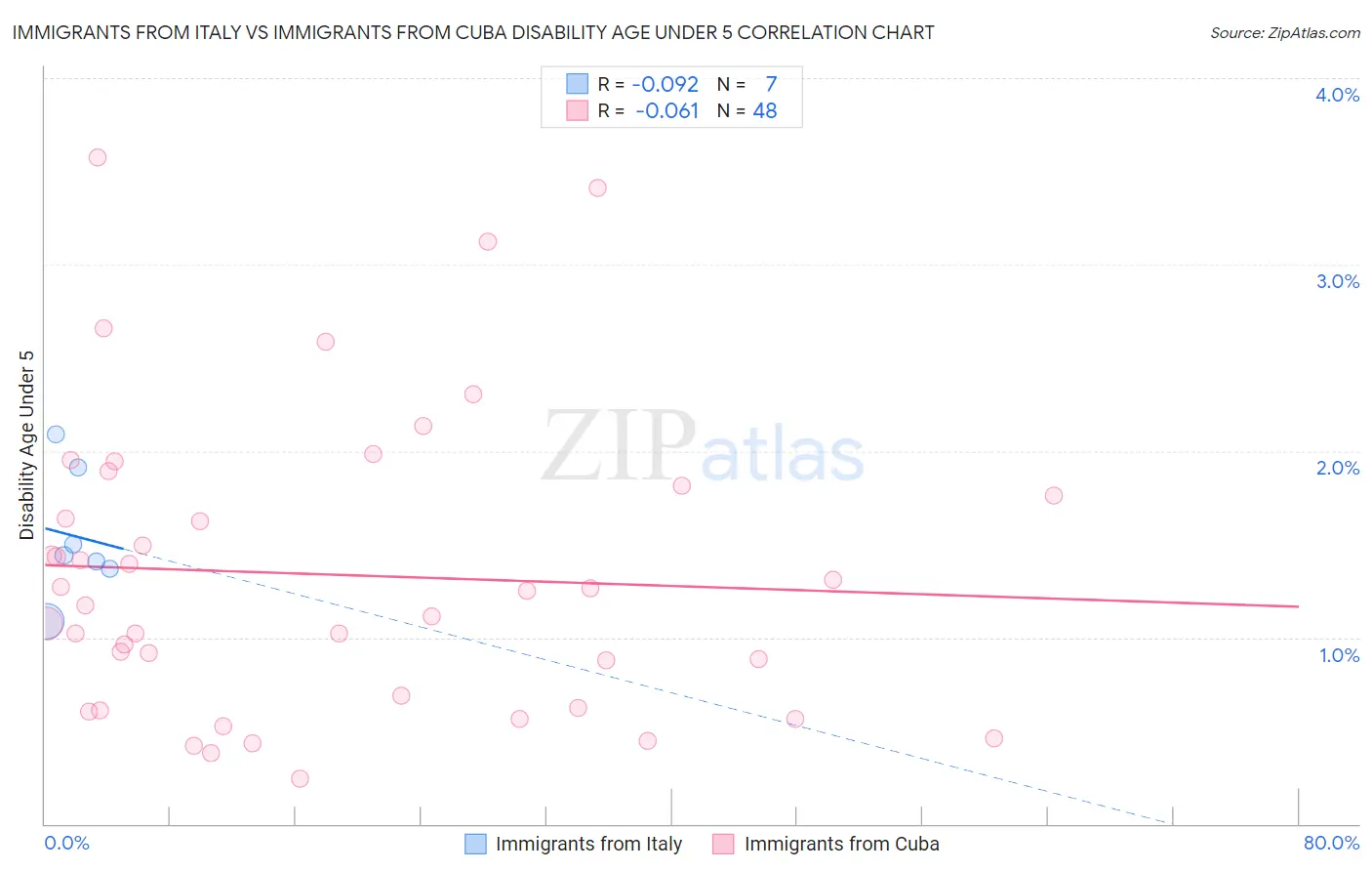 Immigrants from Italy vs Immigrants from Cuba Disability Age Under 5
