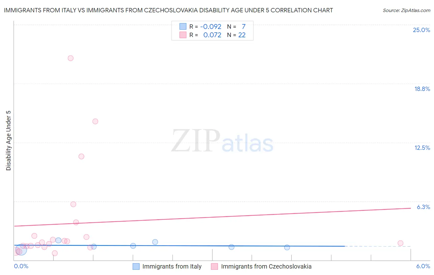 Immigrants from Italy vs Immigrants from Czechoslovakia Disability Age Under 5