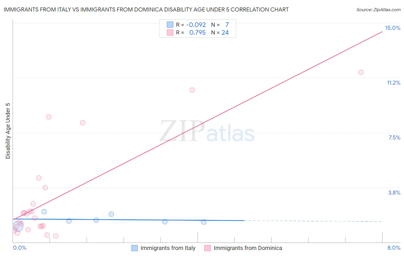 Immigrants from Italy vs Immigrants from Dominica Disability Age Under 5