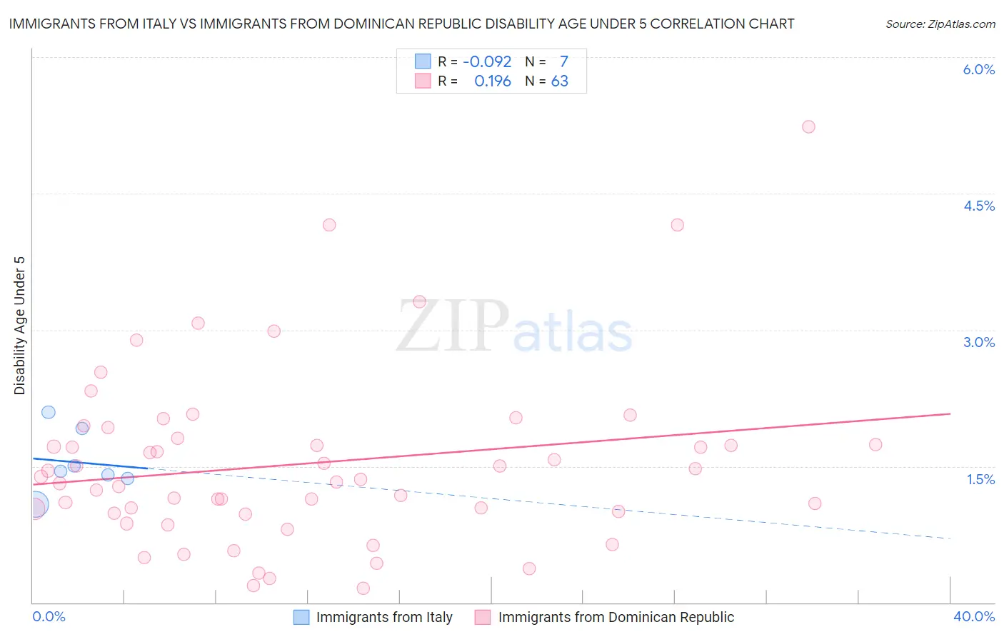 Immigrants from Italy vs Immigrants from Dominican Republic Disability Age Under 5