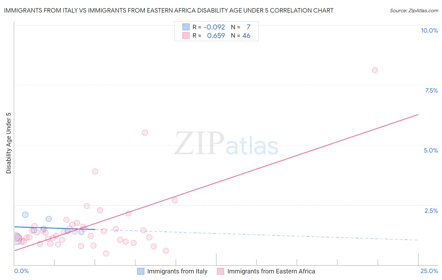 Immigrants from Italy vs Immigrants from Eastern Africa Disability Age Under 5