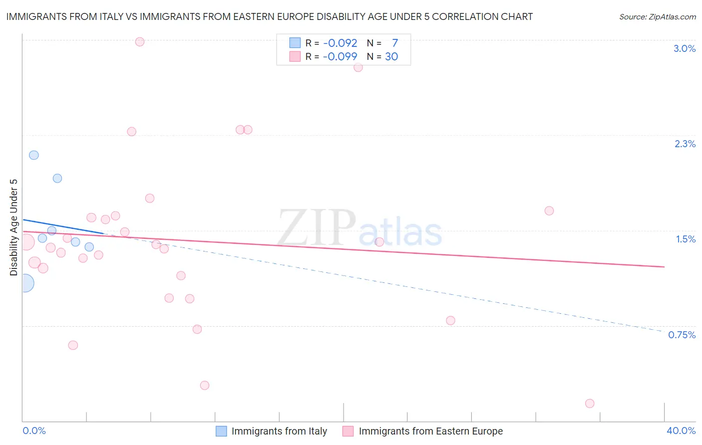 Immigrants from Italy vs Immigrants from Eastern Europe Disability Age Under 5