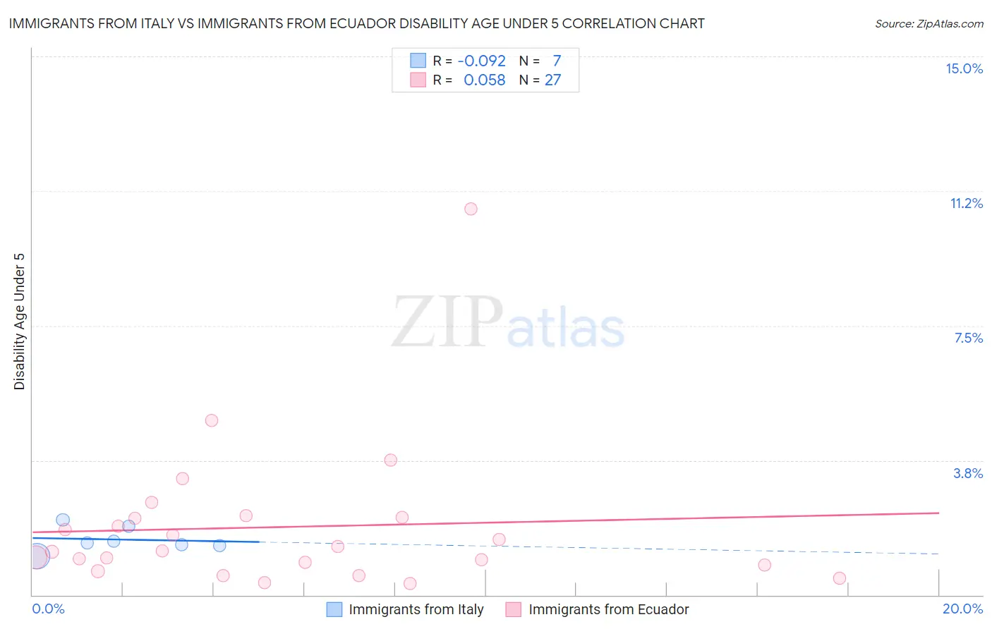 Immigrants from Italy vs Immigrants from Ecuador Disability Age Under 5