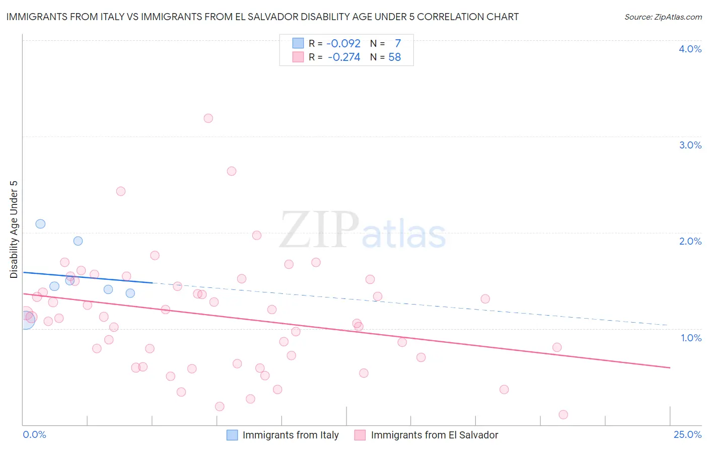 Immigrants from Italy vs Immigrants from El Salvador Disability Age Under 5
