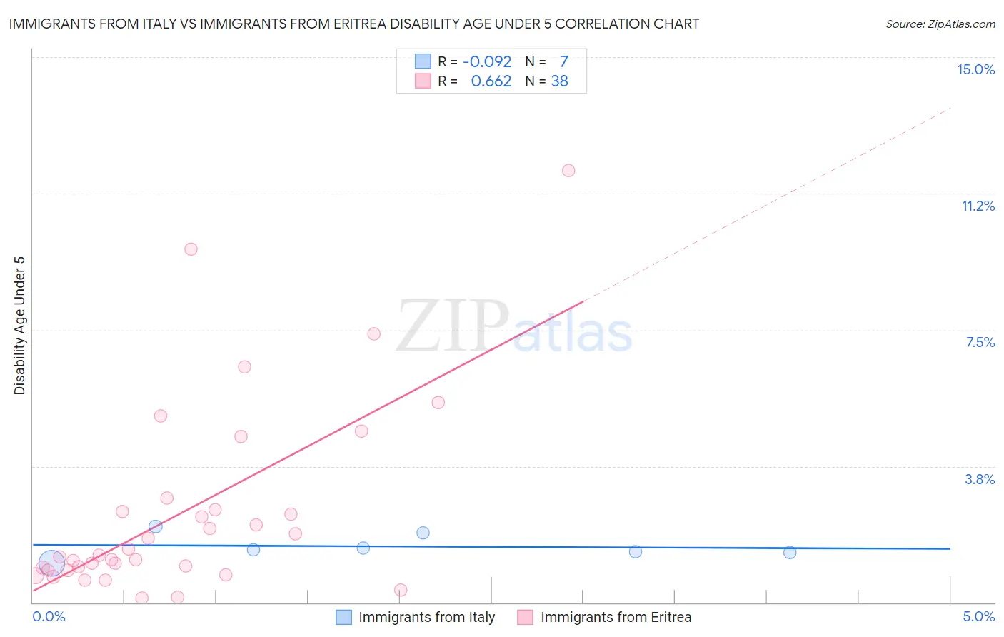 Immigrants from Italy vs Immigrants from Eritrea Disability Age Under 5