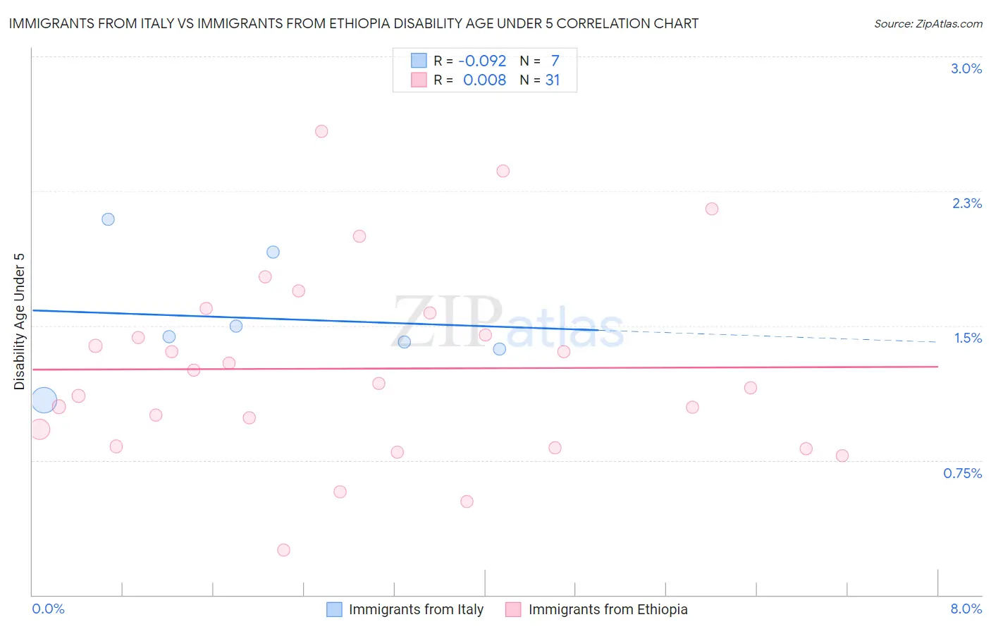 Immigrants from Italy vs Immigrants from Ethiopia Disability Age Under 5