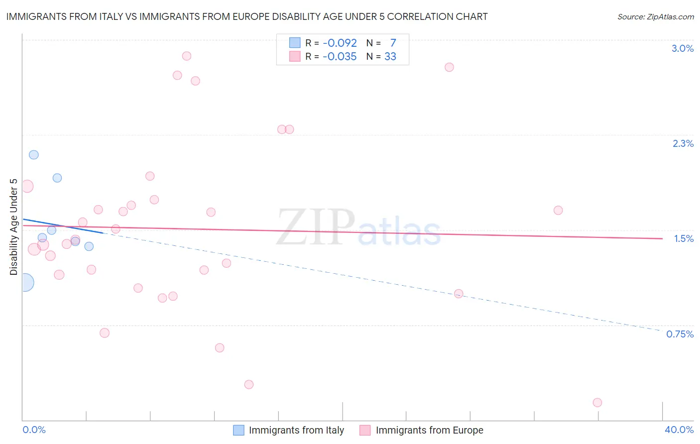 Immigrants from Italy vs Immigrants from Europe Disability Age Under 5