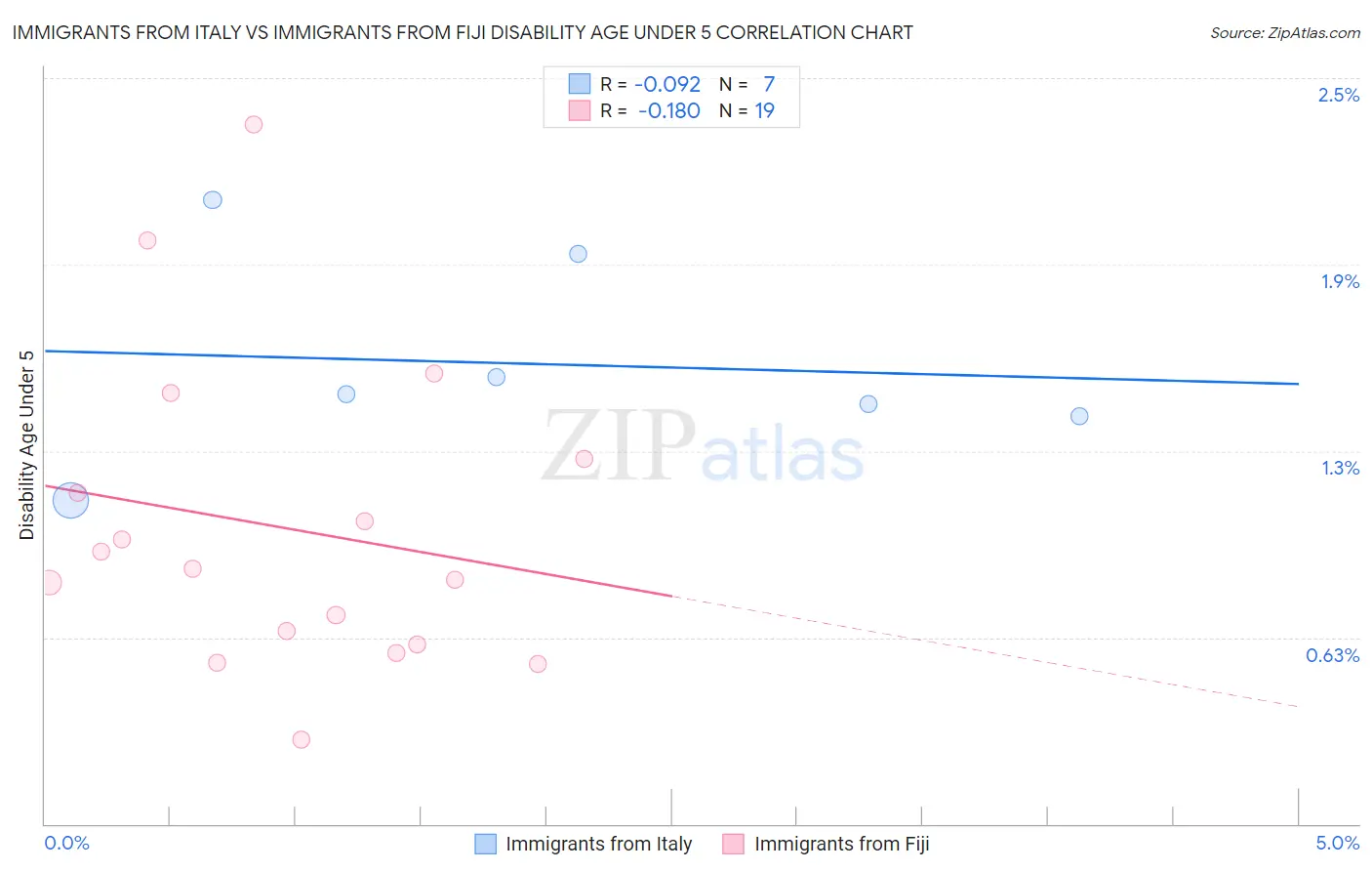 Immigrants from Italy vs Immigrants from Fiji Disability Age Under 5