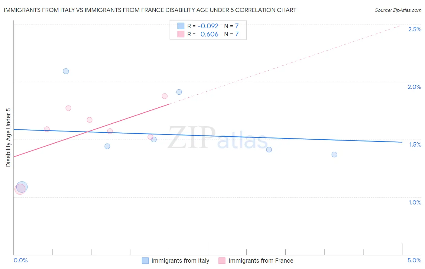 Immigrants from Italy vs Immigrants from France Disability Age Under 5