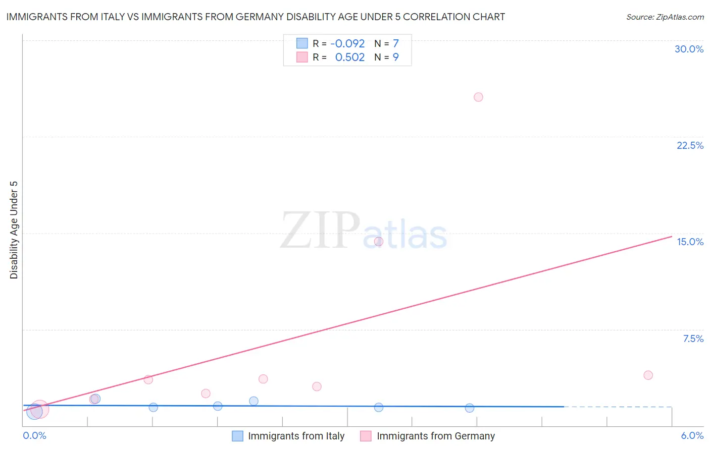 Immigrants from Italy vs Immigrants from Germany Disability Age Under 5