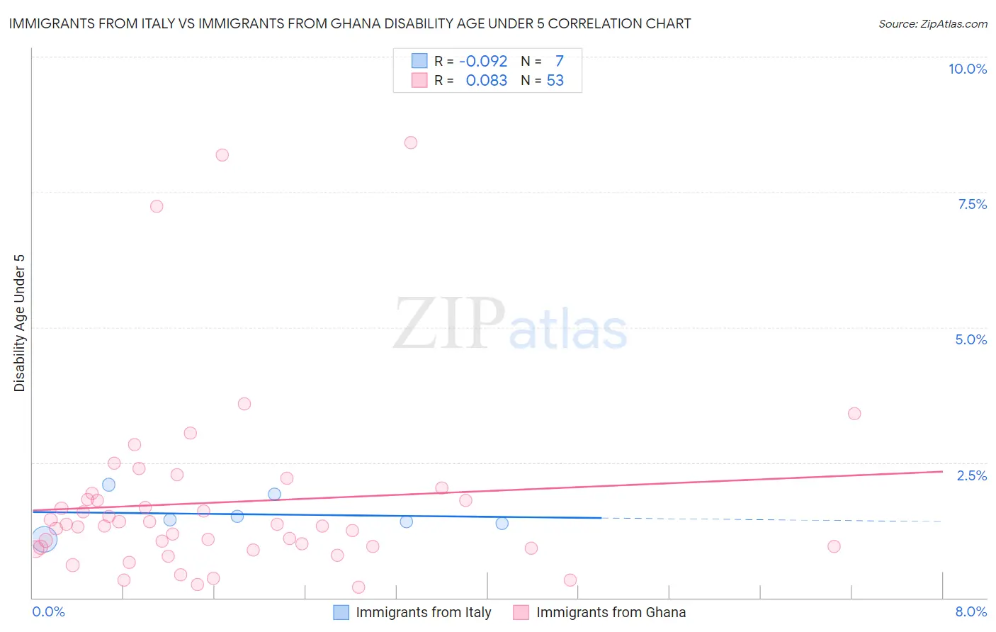Immigrants from Italy vs Immigrants from Ghana Disability Age Under 5