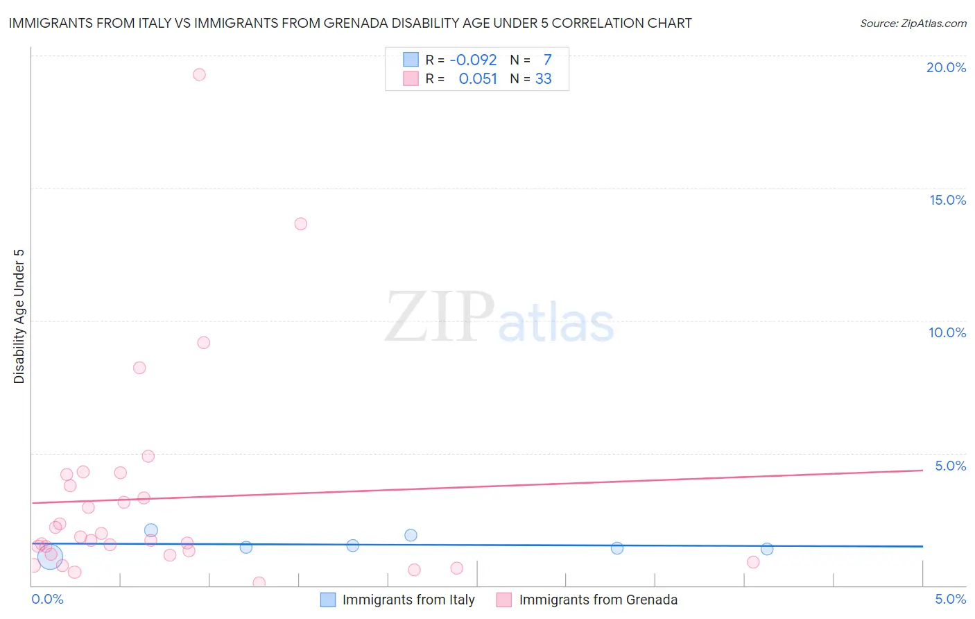 Immigrants from Italy vs Immigrants from Grenada Disability Age Under 5
