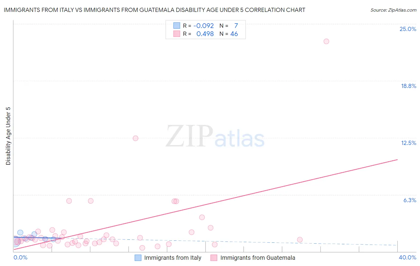 Immigrants from Italy vs Immigrants from Guatemala Disability Age Under 5