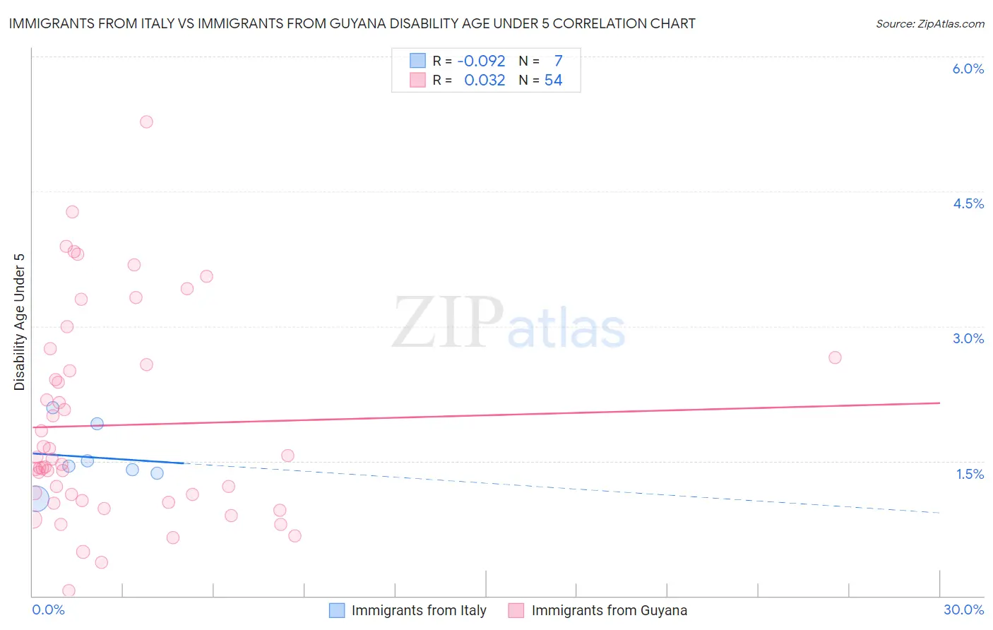 Immigrants from Italy vs Immigrants from Guyana Disability Age Under 5