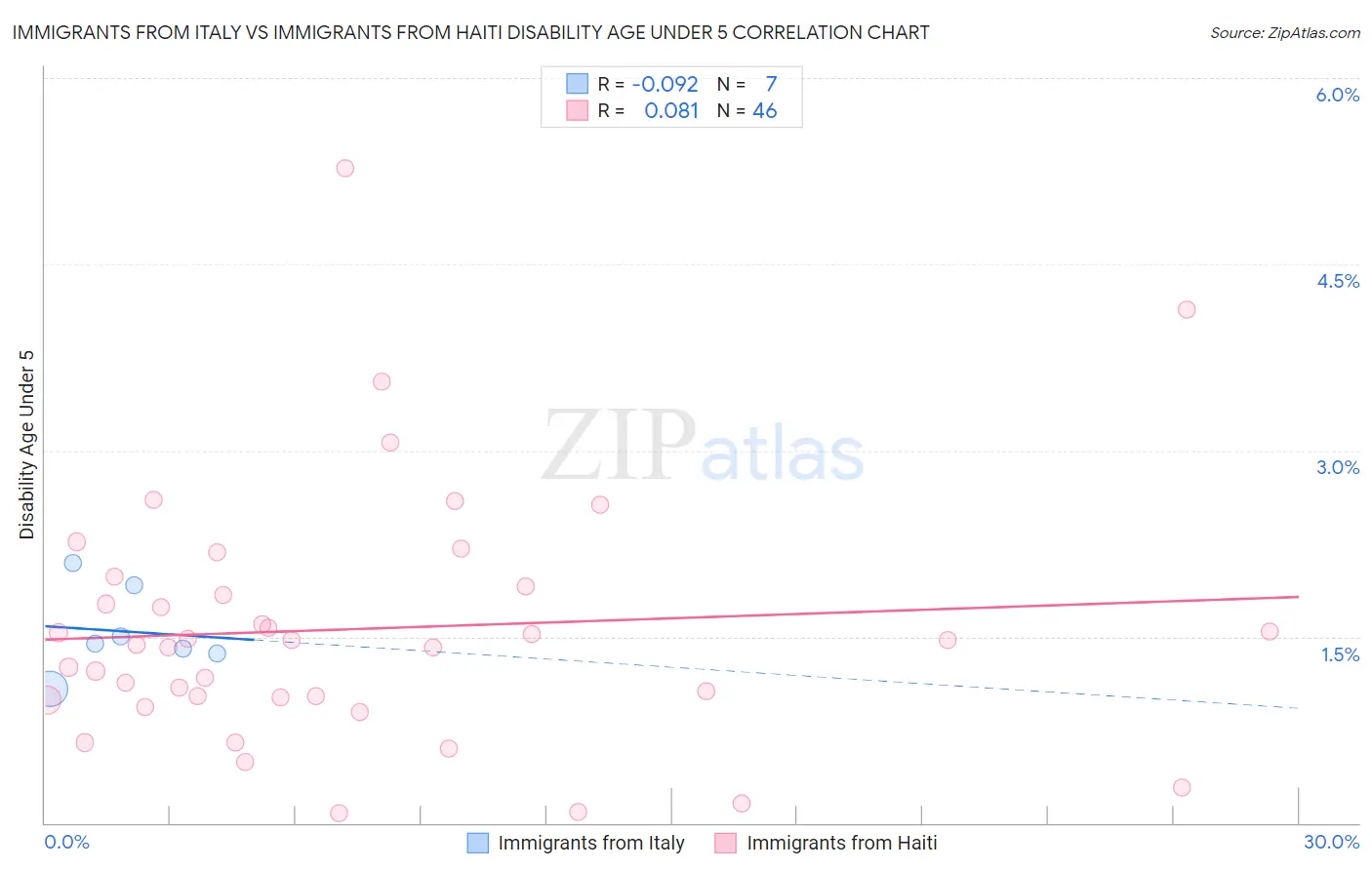 Immigrants from Italy vs Immigrants from Haiti Disability Age Under 5