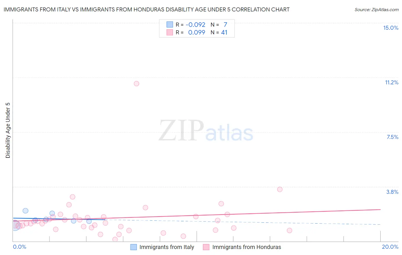 Immigrants from Italy vs Immigrants from Honduras Disability Age Under 5