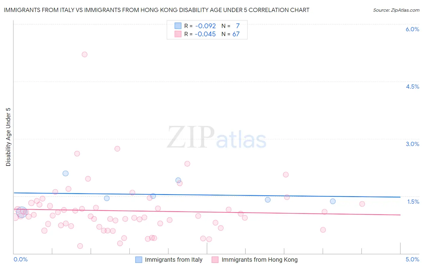 Immigrants from Italy vs Immigrants from Hong Kong Disability Age Under 5