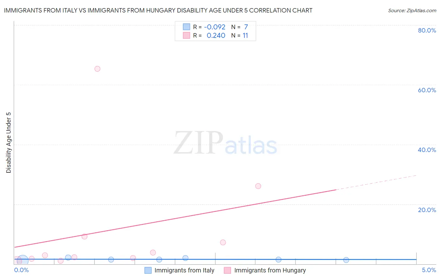 Immigrants from Italy vs Immigrants from Hungary Disability Age Under 5