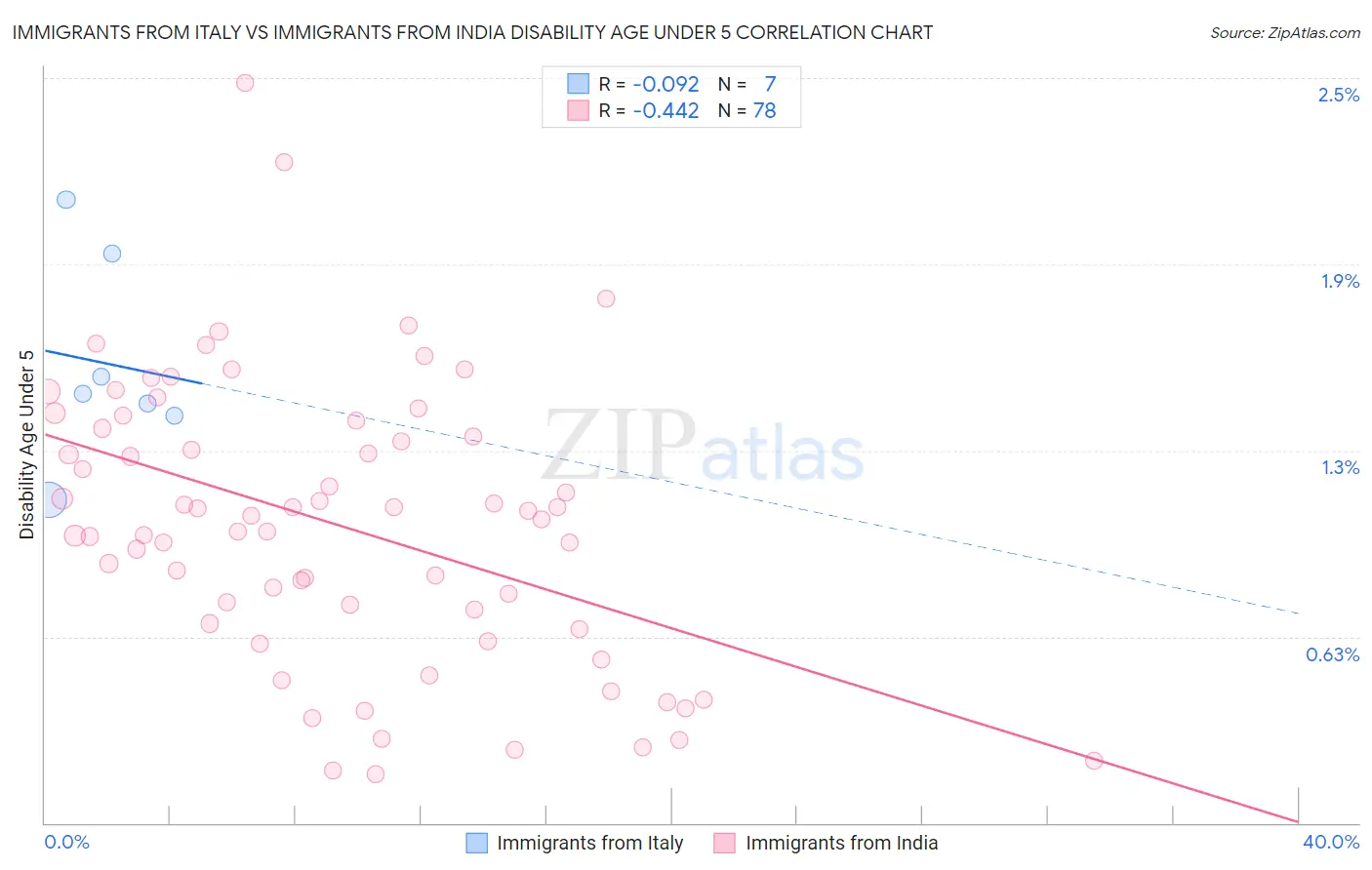 Immigrants from Italy vs Immigrants from India Disability Age Under 5