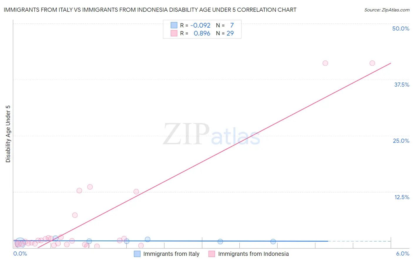 Immigrants from Italy vs Immigrants from Indonesia Disability Age Under 5