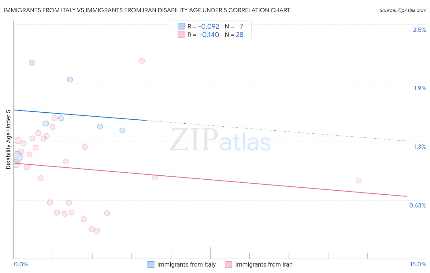 Immigrants from Italy vs Immigrants from Iran Disability Age Under 5
