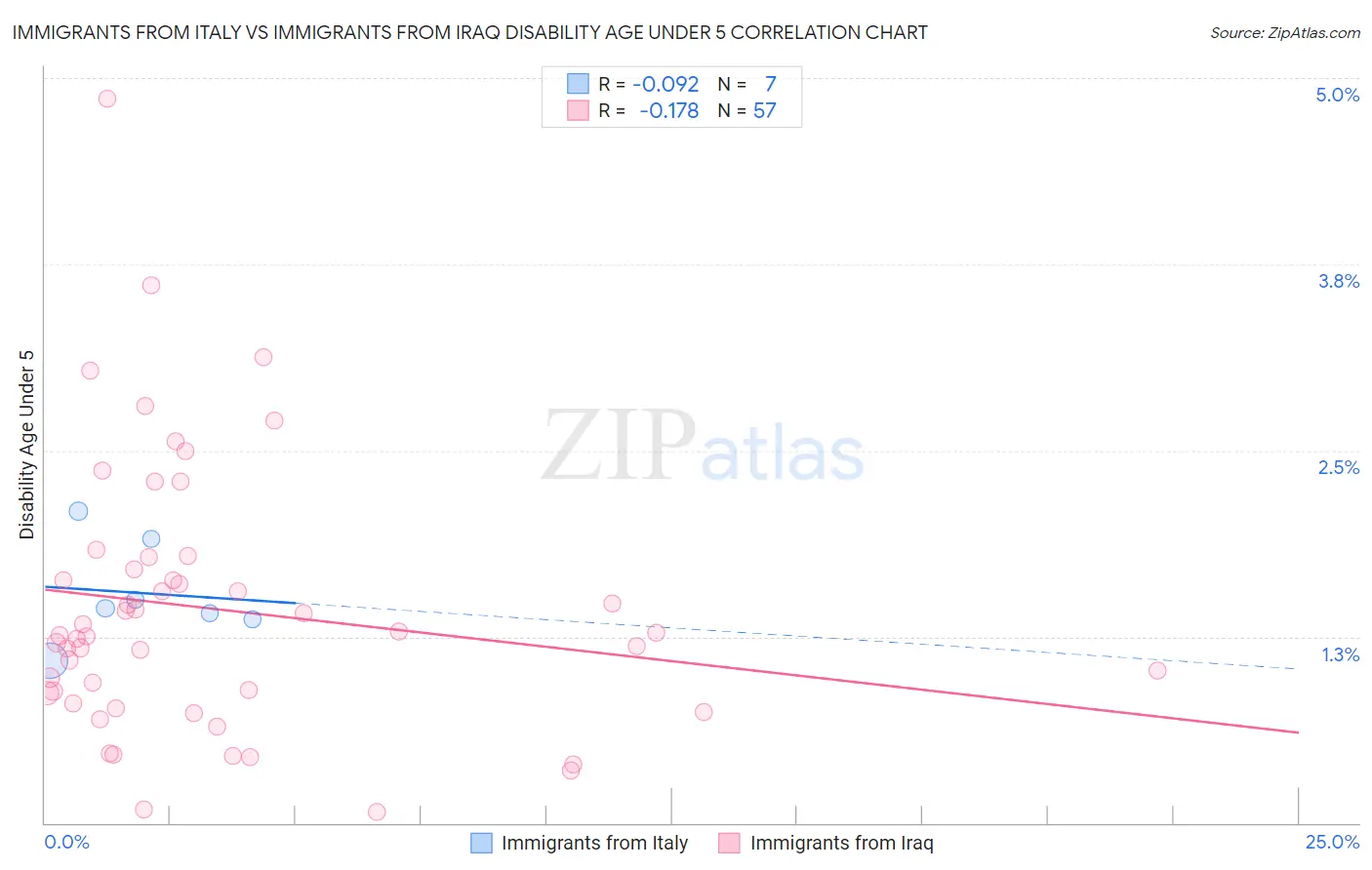 Immigrants from Italy vs Immigrants from Iraq Disability Age Under 5