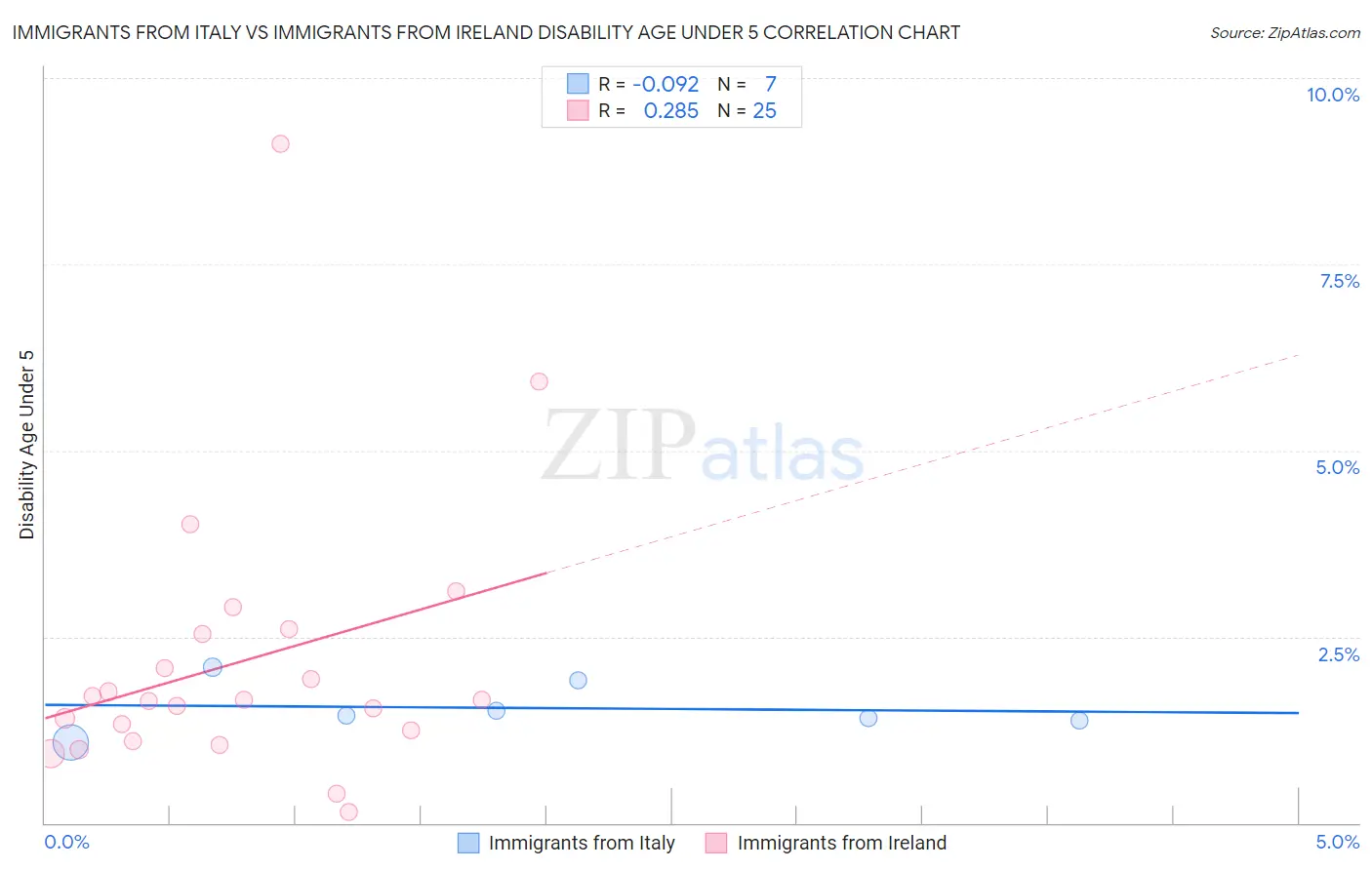 Immigrants from Italy vs Immigrants from Ireland Disability Age Under 5
