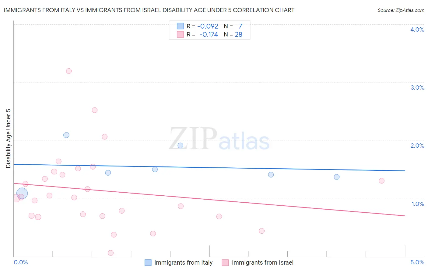 Immigrants from Italy vs Immigrants from Israel Disability Age Under 5