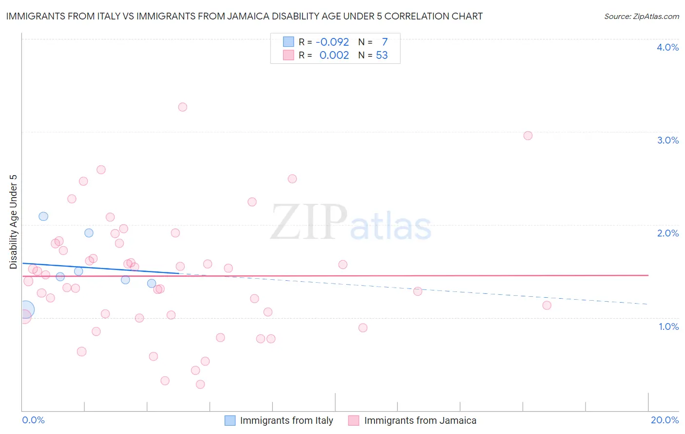 Immigrants from Italy vs Immigrants from Jamaica Disability Age Under 5