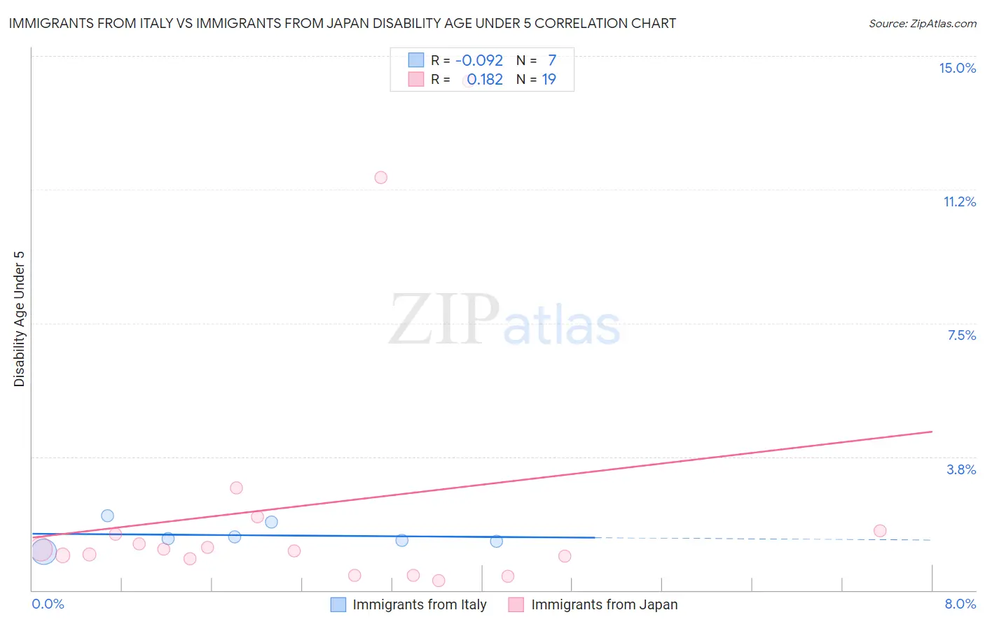 Immigrants from Italy vs Immigrants from Japan Disability Age Under 5