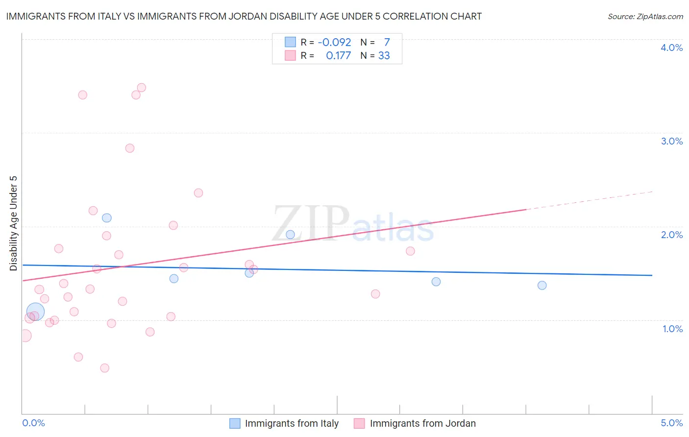 Immigrants from Italy vs Immigrants from Jordan Disability Age Under 5