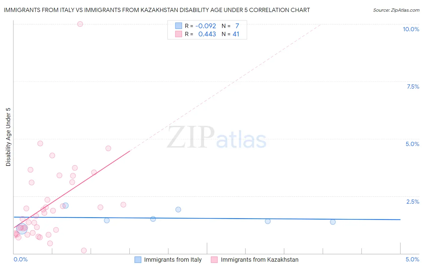 Immigrants from Italy vs Immigrants from Kazakhstan Disability Age Under 5