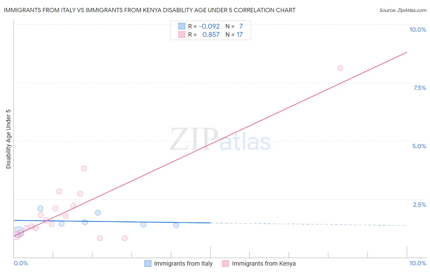 Immigrants from Italy vs Immigrants from Kenya Disability Age Under 5