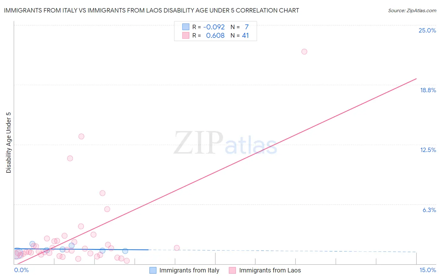 Immigrants from Italy vs Immigrants from Laos Disability Age Under 5