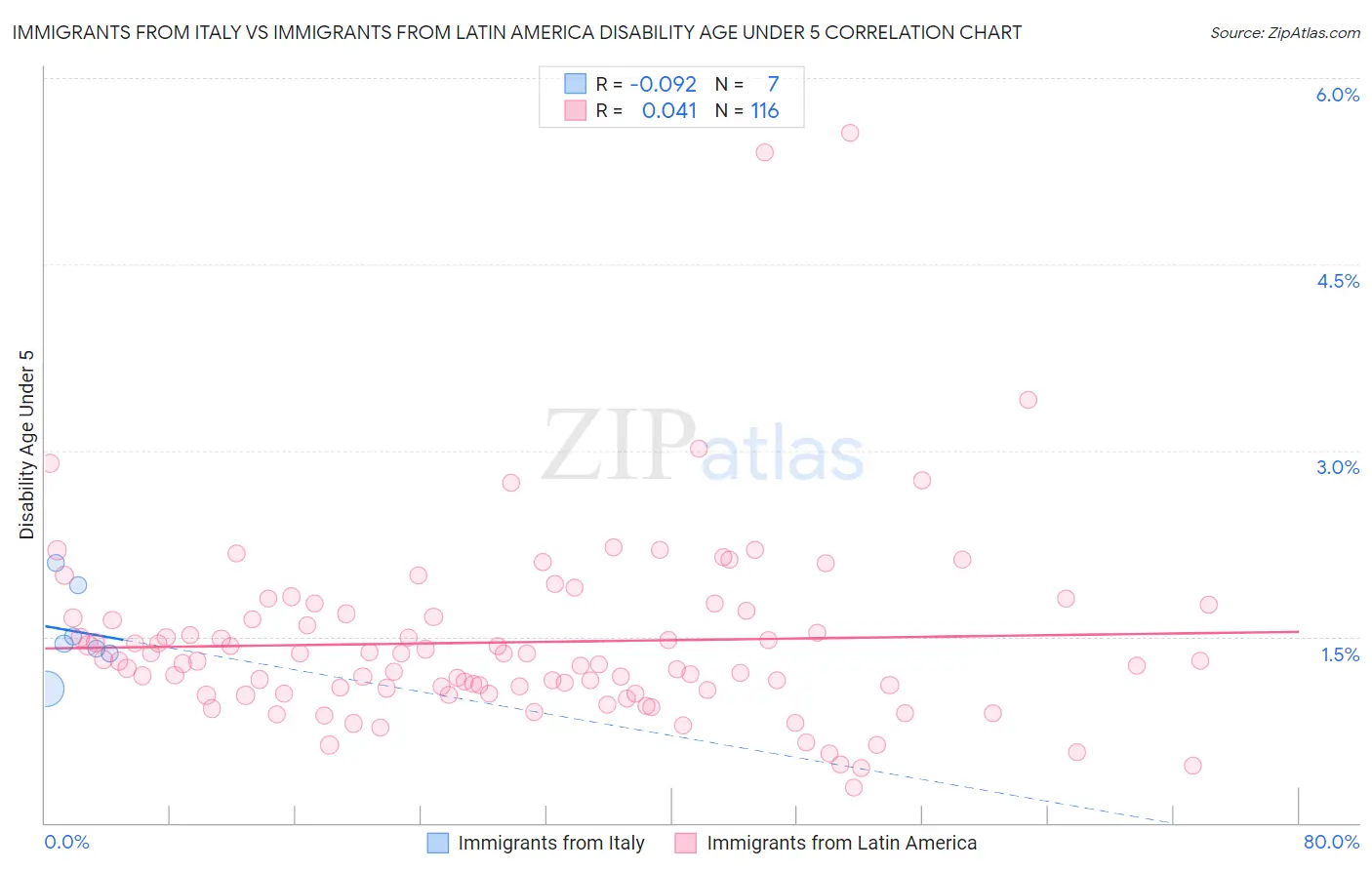 Immigrants from Italy vs Immigrants from Latin America Disability Age Under 5