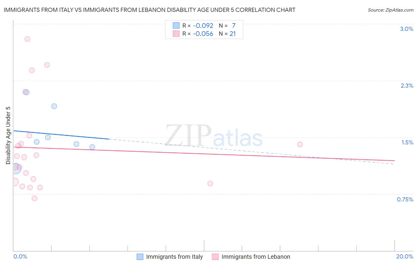Immigrants from Italy vs Immigrants from Lebanon Disability Age Under 5