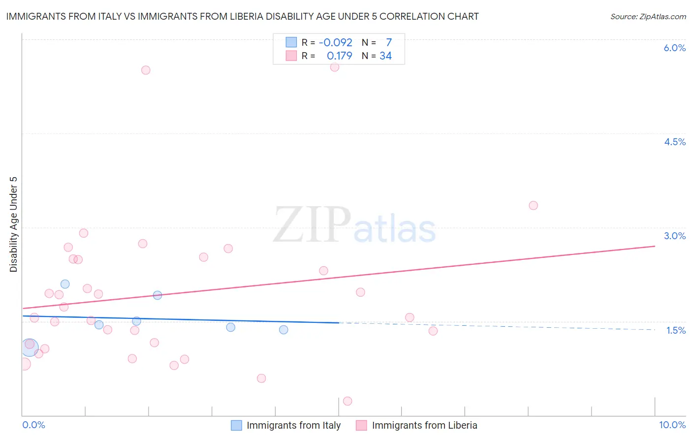 Immigrants from Italy vs Immigrants from Liberia Disability Age Under 5